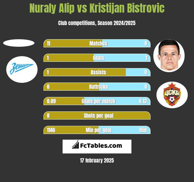 Nuraly Alip vs Kristijan Bistrovic h2h player stats