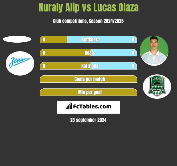 Nuraly Alip vs Lucas Olaza h2h player stats