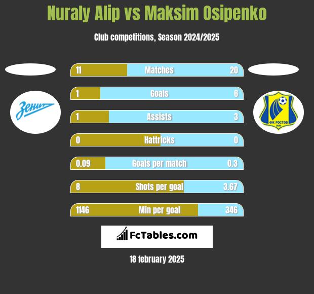 Nuraly Alip vs Maksim Osipenko h2h player stats