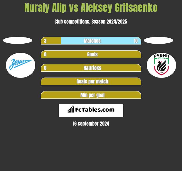 Nuraly Alip vs Aleksey Gritsaenko h2h player stats