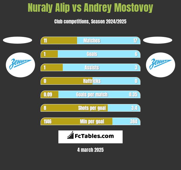 Nuraly Alip vs Andrey Mostovoy h2h player stats