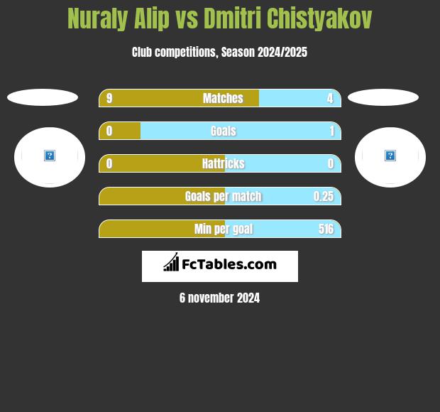 Nuraly Alip vs Dmitri Chistyakov h2h player stats