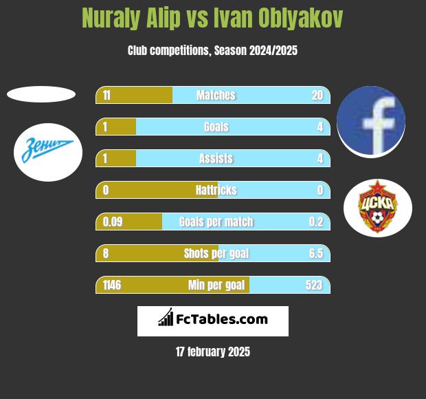 Nuraly Alip vs Ivan Oblyakov h2h player stats