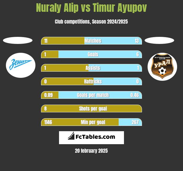 Nuraly Alip vs Timur Ayupov h2h player stats