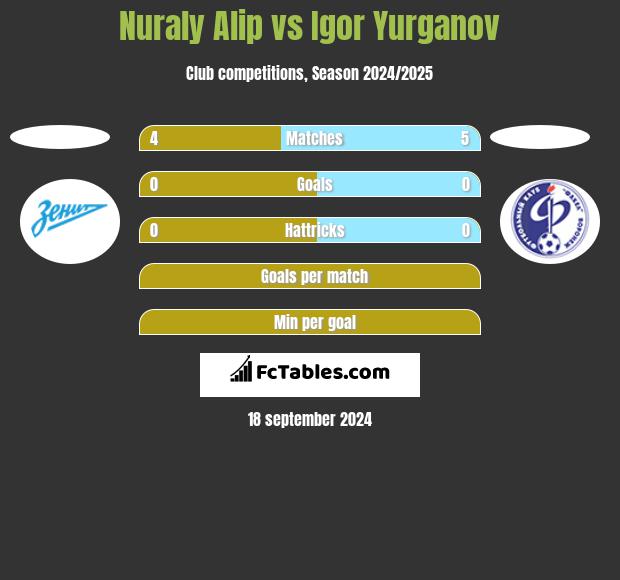 Nuraly Alip vs Igor Yurganov h2h player stats