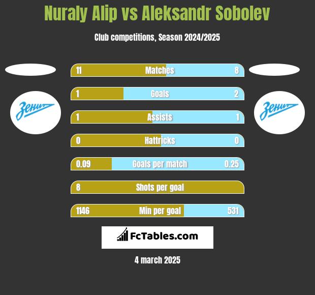 Nuraly Alip vs Aleksandr Sobolev h2h player stats