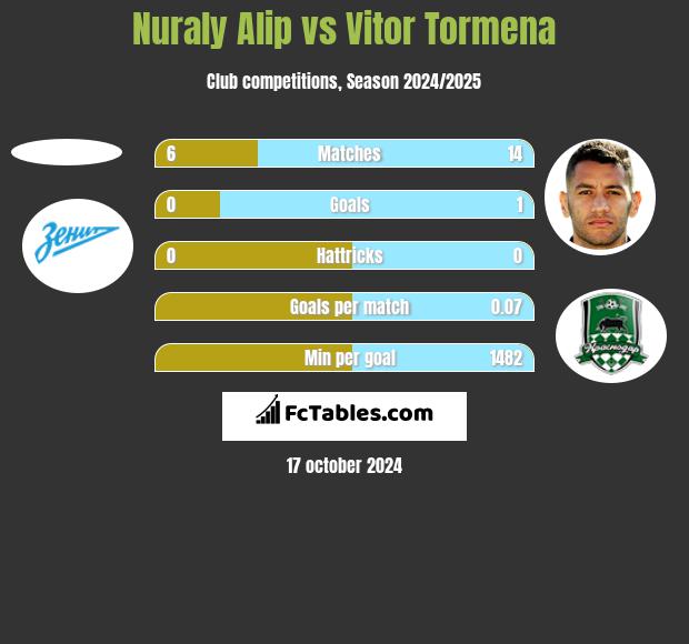 Nuraly Alip vs Vitor Tormena h2h player stats