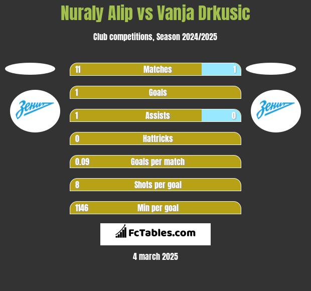 Nuraly Alip vs Vanja Drkusic h2h player stats