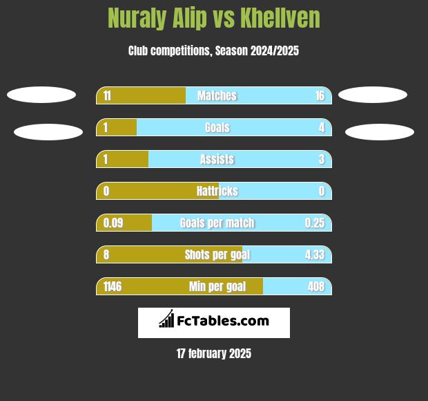 Nuraly Alip vs Khellven h2h player stats