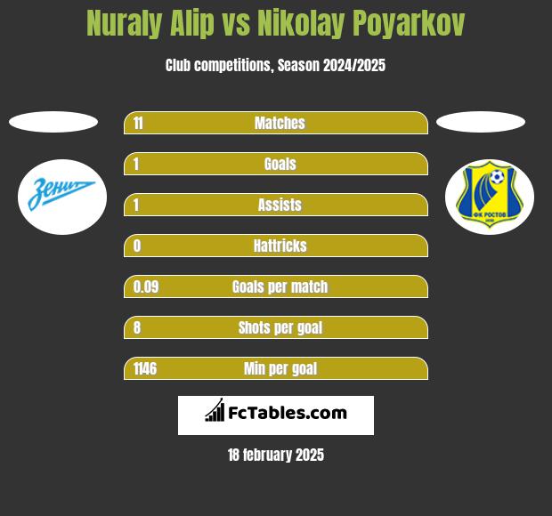 Nuraly Alip vs Nikolay Poyarkov h2h player stats