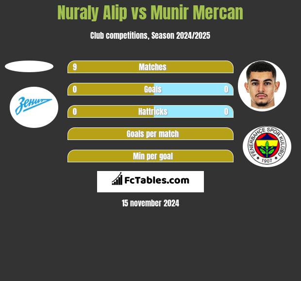 Nuraly Alip vs Munir Mercan h2h player stats