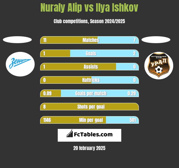 Nuraly Alip vs Ilya Ishkov h2h player stats