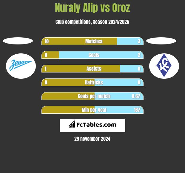 Nuraly Alip vs Oroz h2h player stats