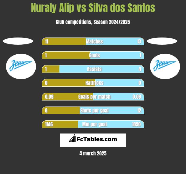 Nuraly Alip vs Silva dos Santos h2h player stats