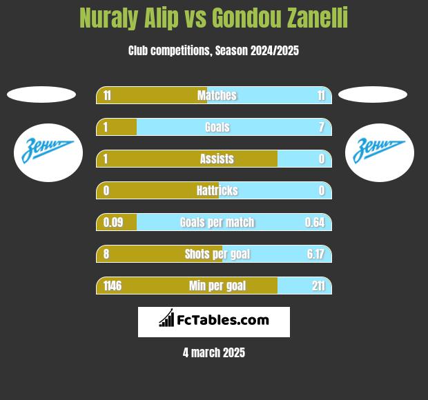 Nuraly Alip vs Gondou Zanelli h2h player stats