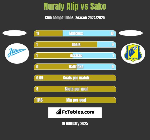 Nuraly Alip vs Sako h2h player stats