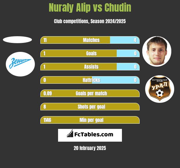 Nuraly Alip vs Chudin h2h player stats