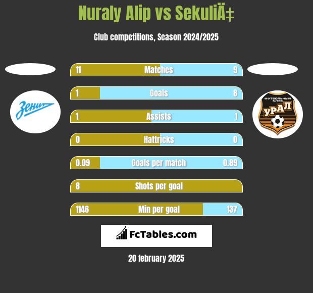 Nuraly Alip vs SekuliÄ‡ h2h player stats