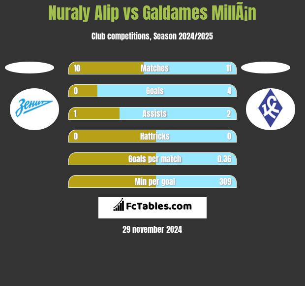 Nuraly Alip vs Galdames MillÃ¡n h2h player stats