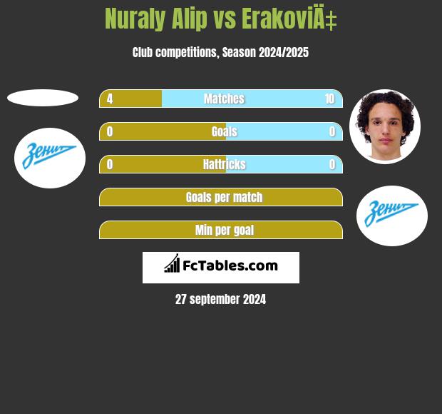 Nuraly Alip vs ErakoviÄ‡ h2h player stats