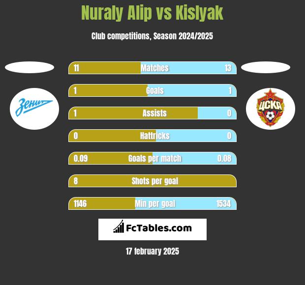 Nuraly Alip vs Kislyak h2h player stats