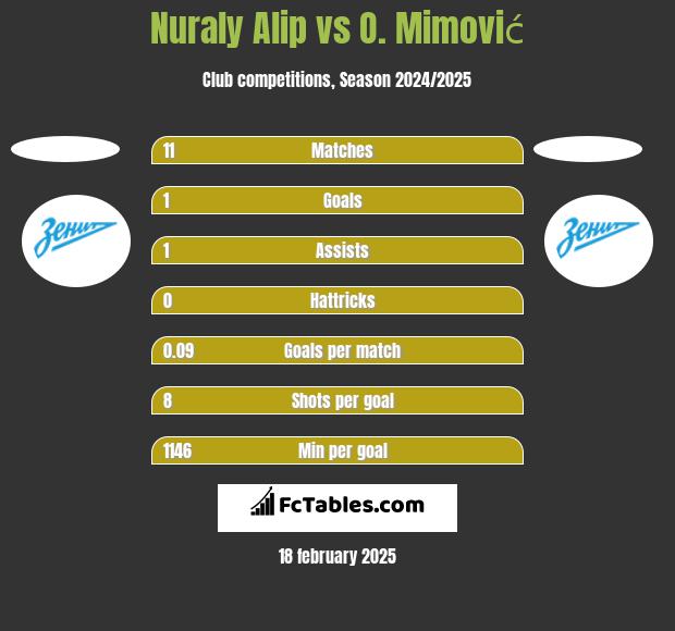 Nuraly Alip vs O. Mimović h2h player stats