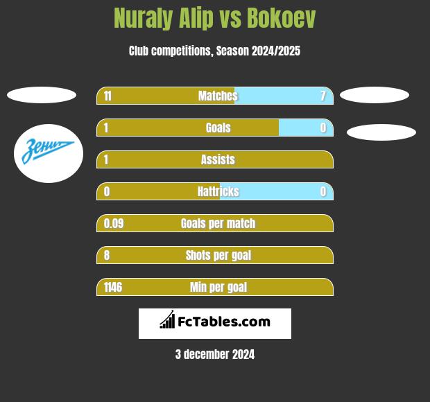 Nuraly Alip vs Bokoev h2h player stats