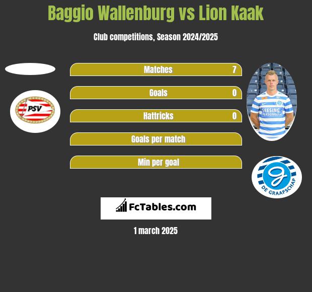 Baggio Wallenburg vs Lion Kaak h2h player stats