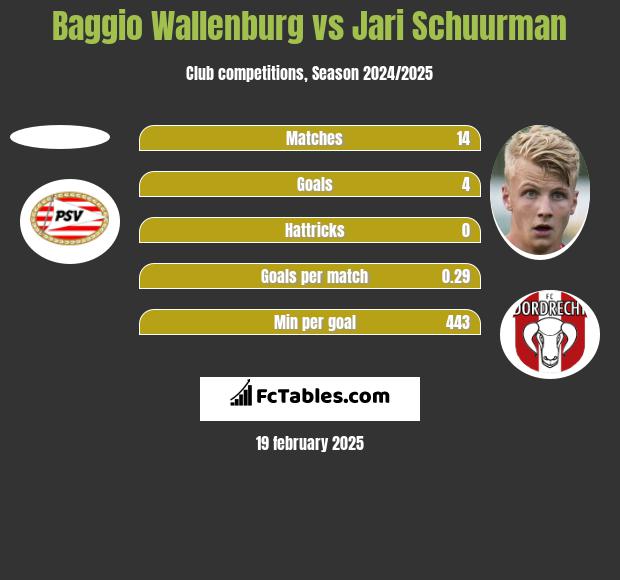 Baggio Wallenburg vs Jari Schuurman h2h player stats