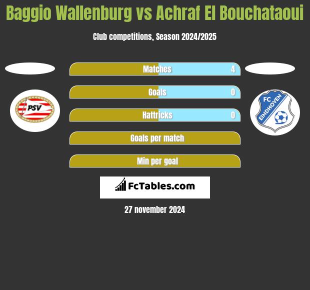 Baggio Wallenburg vs Achraf El Bouchataoui h2h player stats