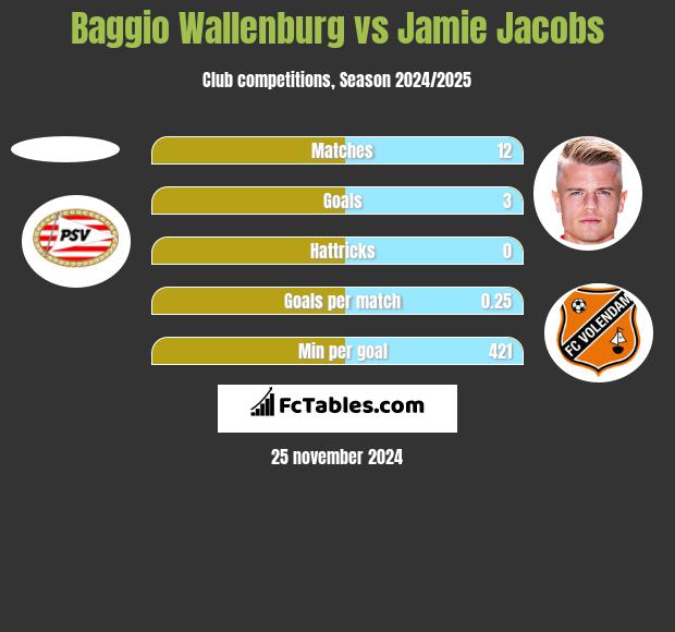 Baggio Wallenburg vs Jamie Jacobs h2h player stats