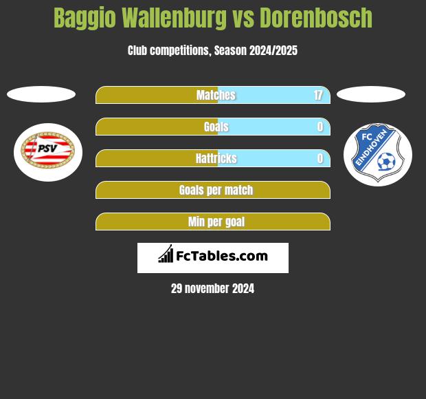 Baggio Wallenburg vs Dorenbosch h2h player stats