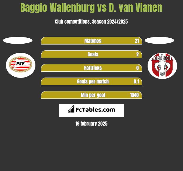 Baggio Wallenburg vs D. van Vianen h2h player stats