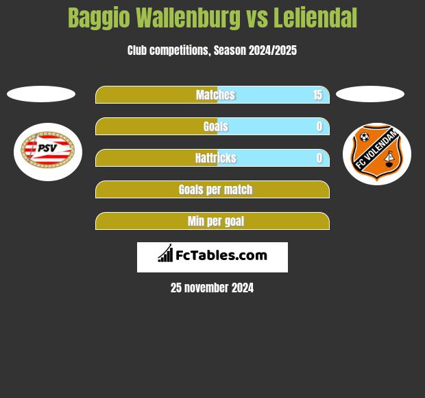 Baggio Wallenburg vs Leliendal h2h player stats