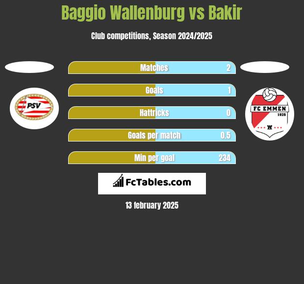 Baggio Wallenburg vs Bakir h2h player stats