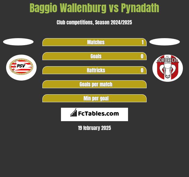 Baggio Wallenburg vs Pynadath h2h player stats