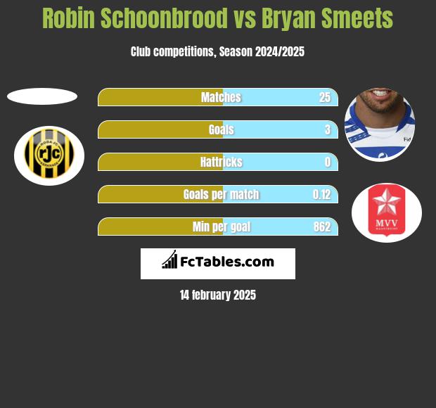 Robin Schoonbrood vs Bryan Smeets h2h player stats