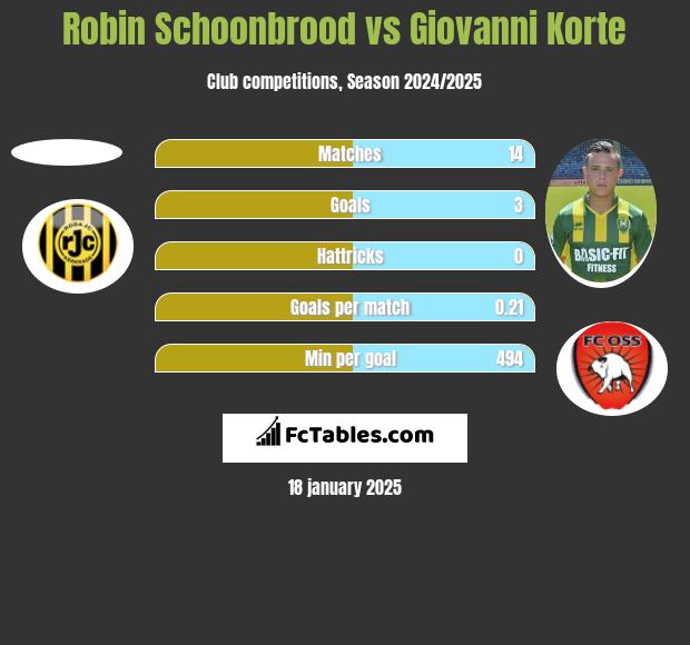 Robin Schoonbrood vs Giovanni Korte h2h player stats