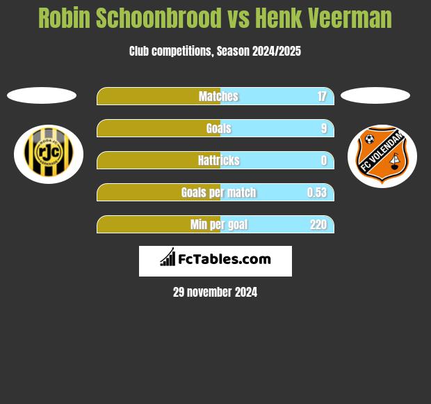 Robin Schoonbrood vs Henk Veerman h2h player stats