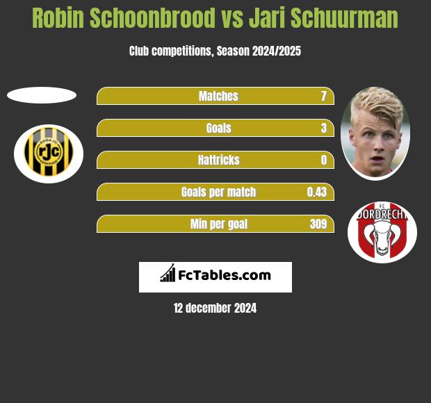 Robin Schoonbrood vs Jari Schuurman h2h player stats