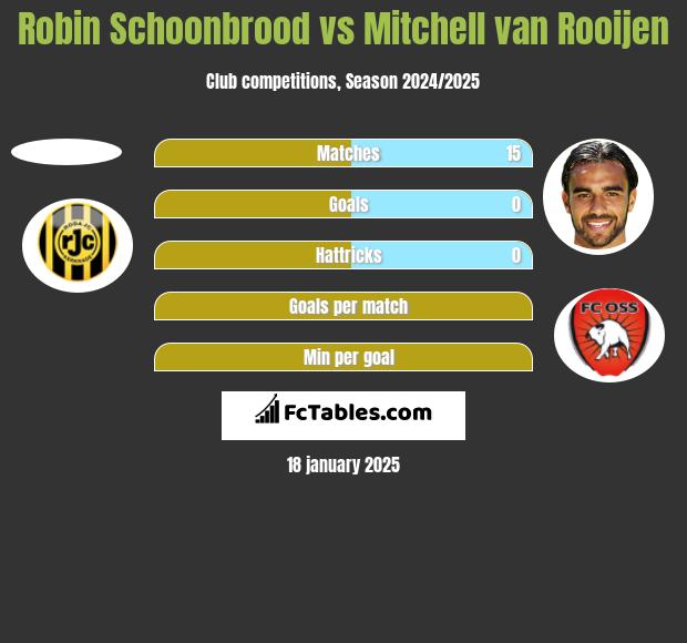 Robin Schoonbrood vs Mitchell van Rooijen h2h player stats