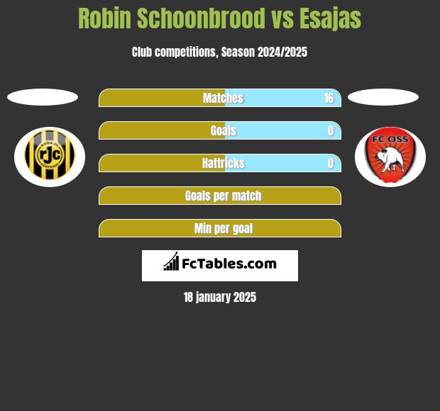 Robin Schoonbrood vs Esajas h2h player stats