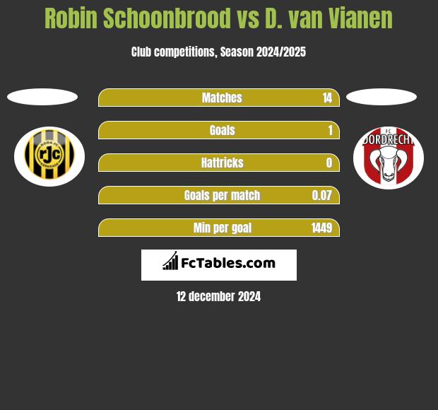 Robin Schoonbrood vs D. van Vianen h2h player stats