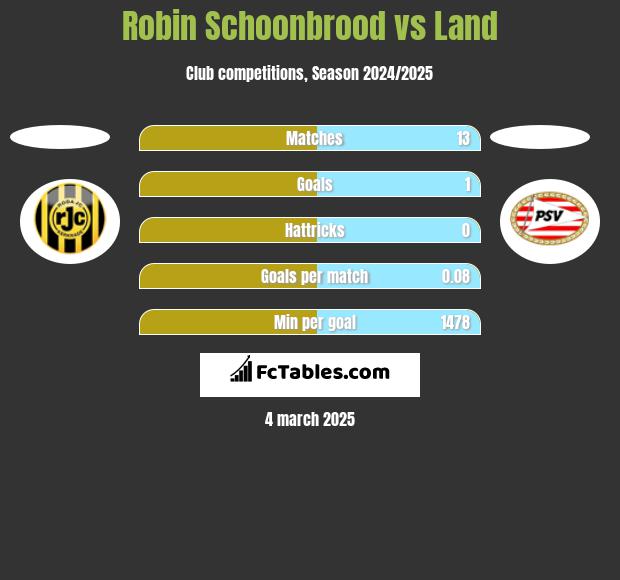 Robin Schoonbrood vs Land h2h player stats