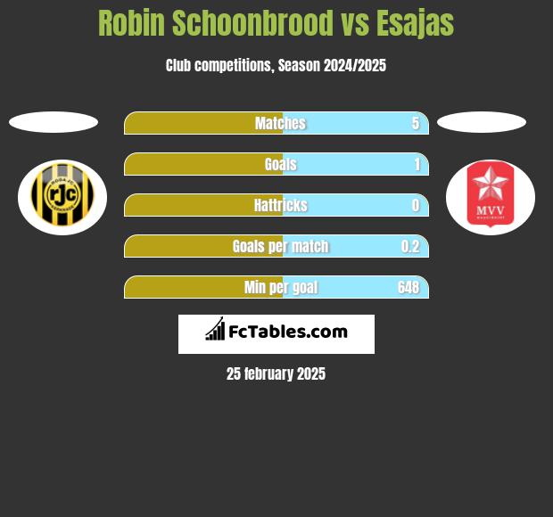 Robin Schoonbrood vs Esajas h2h player stats