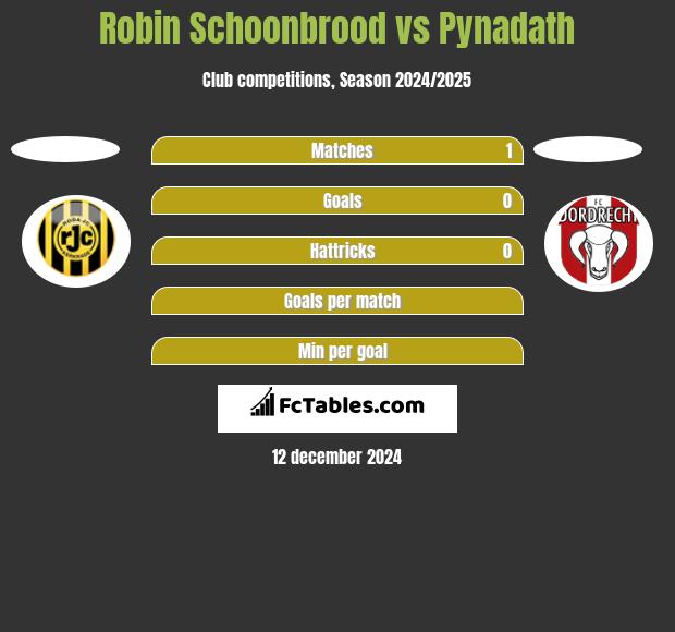 Robin Schoonbrood vs Pynadath h2h player stats