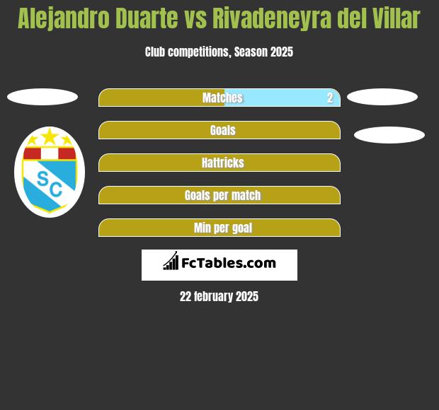 Alejandro Duarte vs Rivadeneyra del Villar h2h player stats