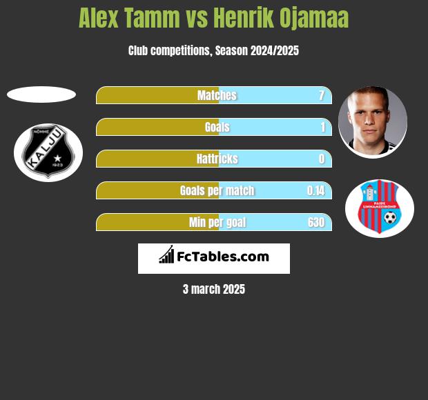 Alex Tamm vs Henrik Ojamaa h2h player stats