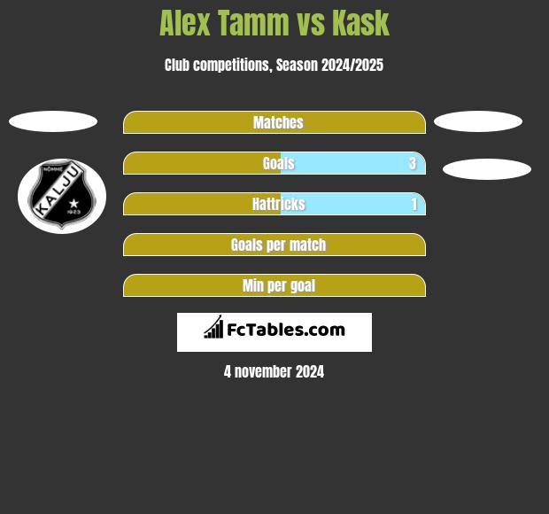 Alex Tamm vs Kask h2h player stats