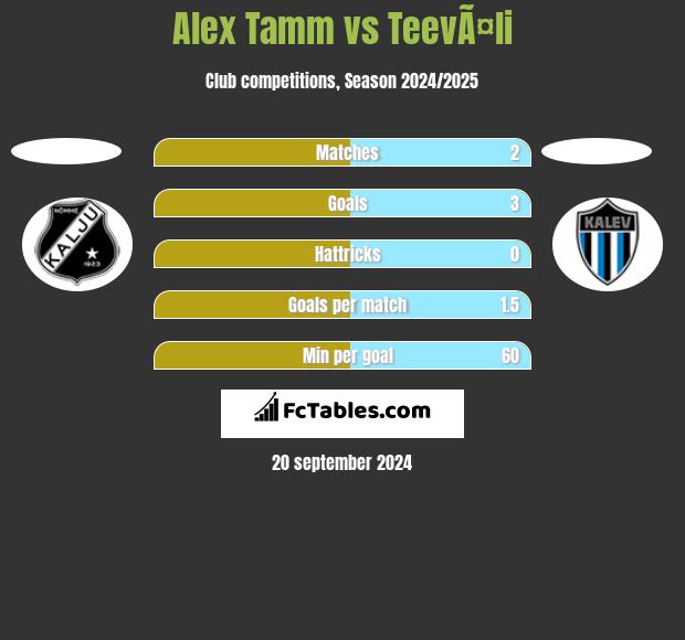 Alex Tamm vs TeevÃ¤li h2h player stats